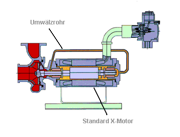 Variante TYP BX mit X-MOTOR für hohe
Temperaturen und zusätzlichem Umwälzrohr zur Zirkulation